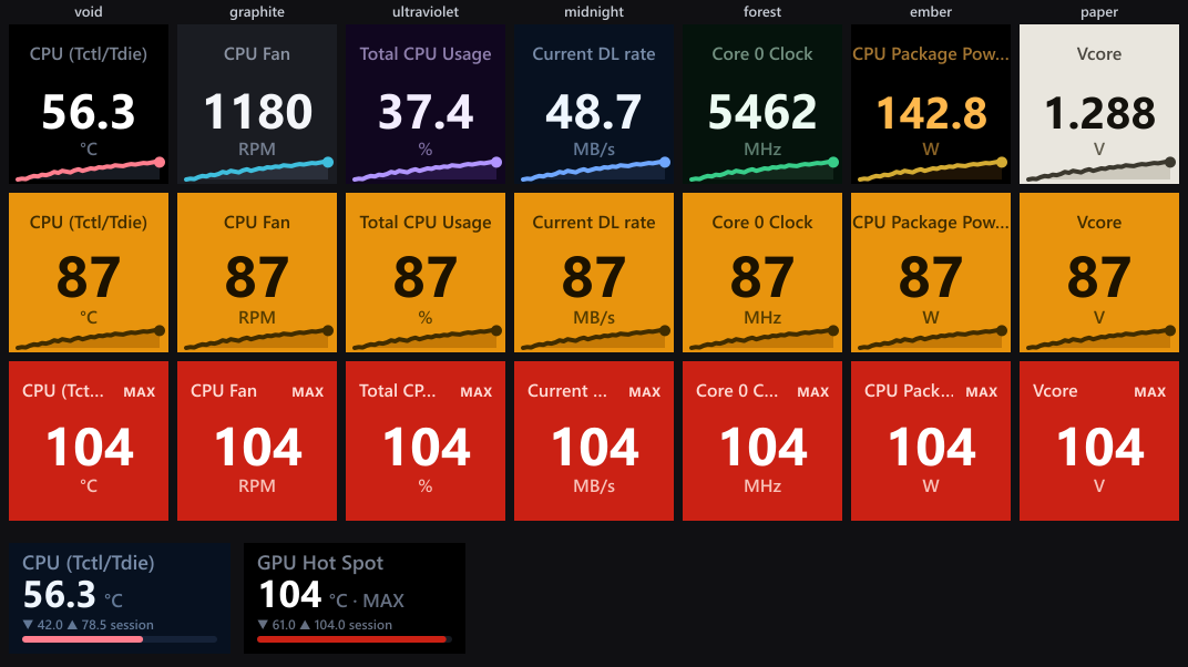 A Stream Deck showing HWiNFO Sensors: seven display themes across the top row, amber warn and red critical alert states below, each key with a live value, unit and sparkline, plus two Stream Deck + dials